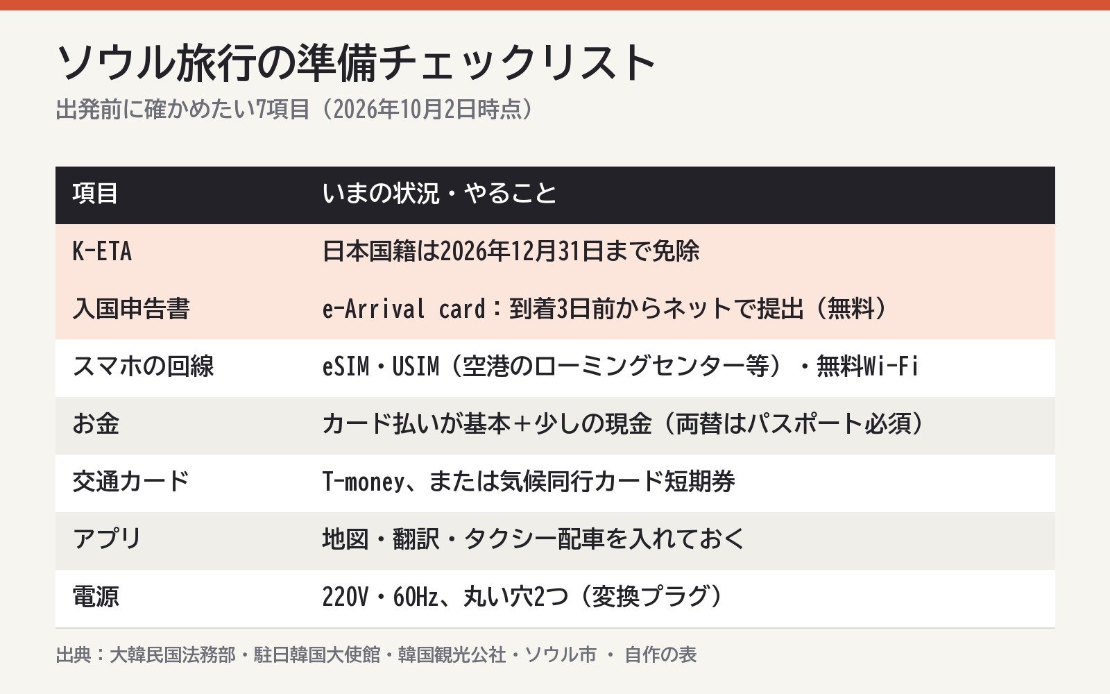 ソウル旅行の準備チェックリスト7項目（公式情報をもとに作成）