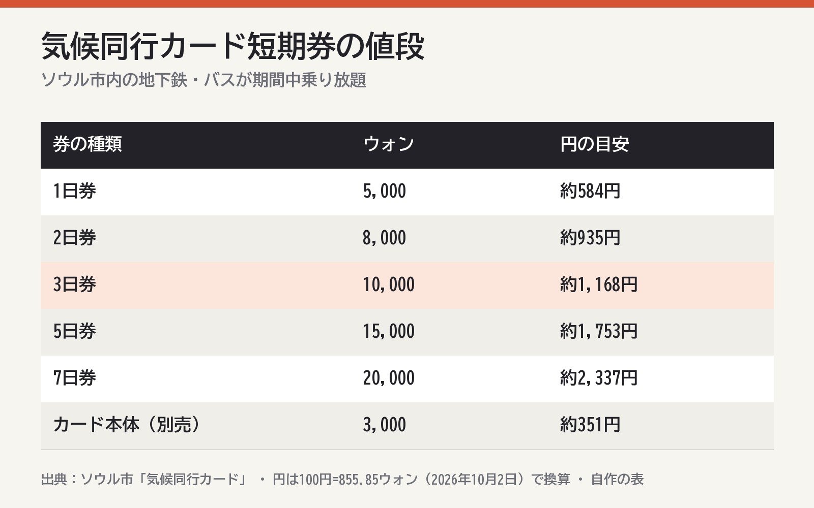 気候同行カード短期券の値段と円の目安（ソウル市の案内をもとに作成）