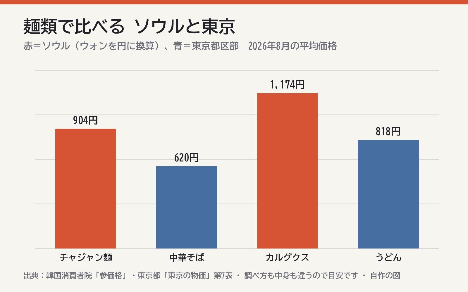麺類の値段、ソウルと東京の比較（韓国消費者院・東京都の統計をもとに作成）