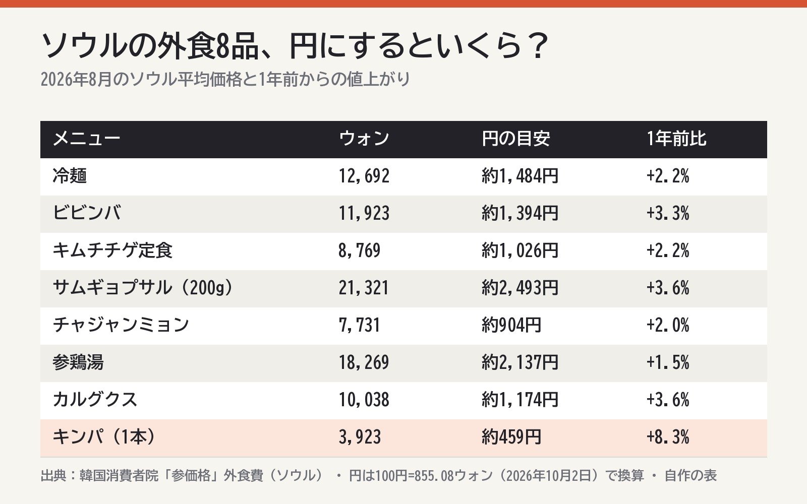 ソウルの外食8品の平均価格と円の目安（韓国消費者院「参価格」をもとに作成）